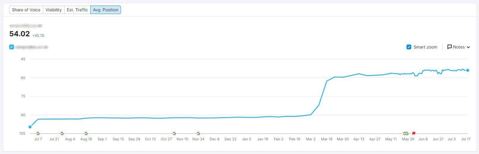 seo case studies