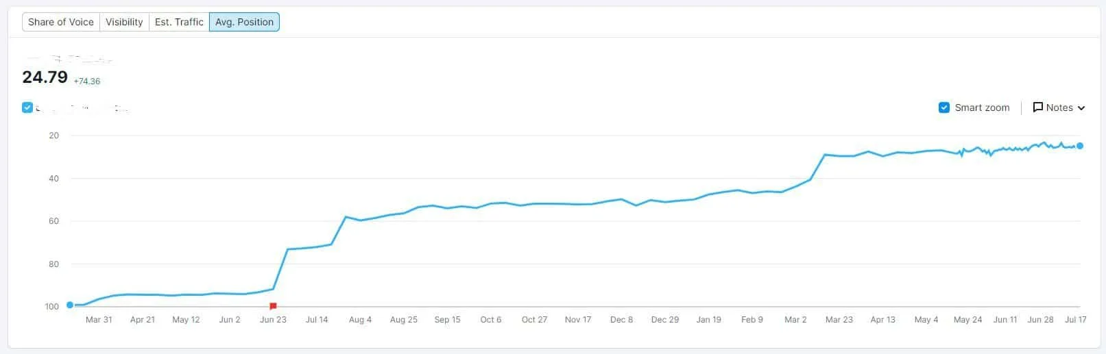 home care services average position