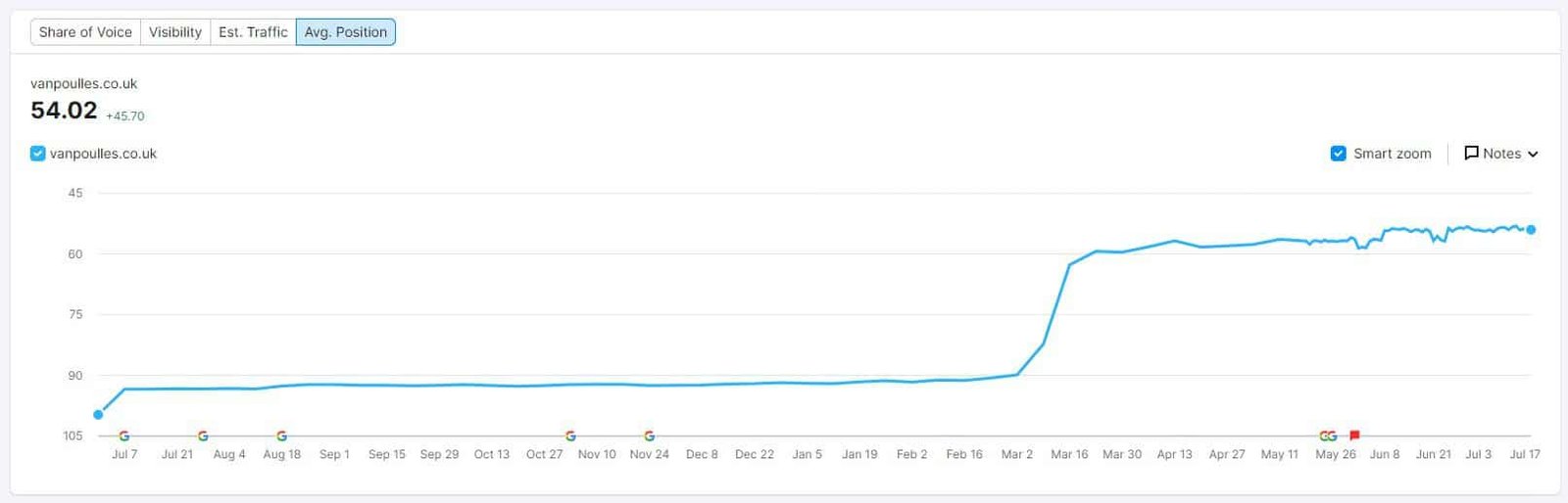 seo case studies