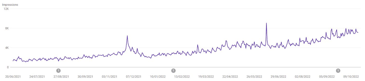 google search console impressions HF