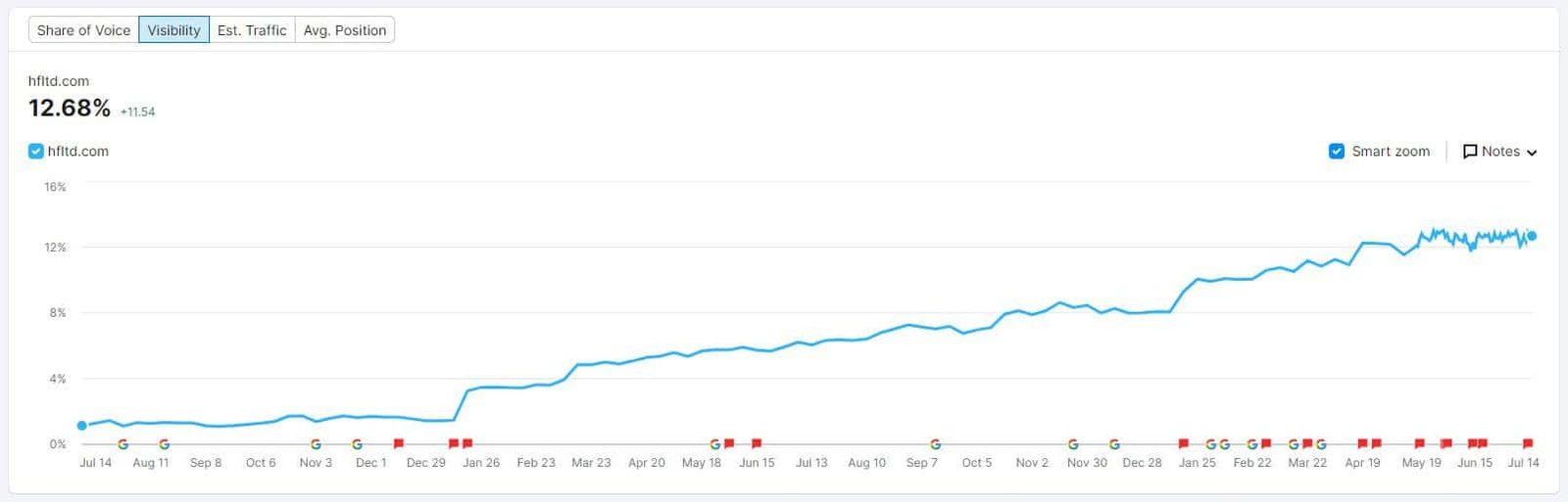 Which eCommerce platform is best for SEO